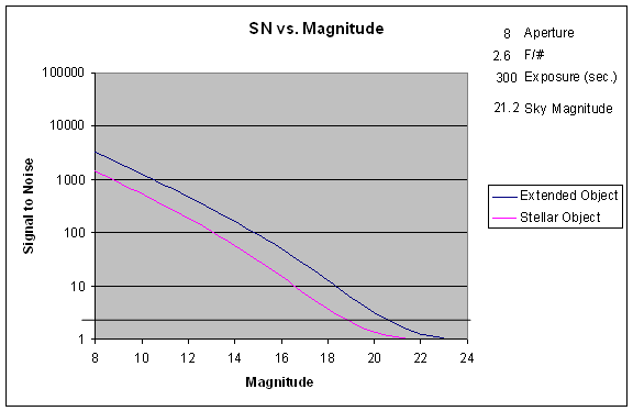 Signal to Noise vs. Magnitude